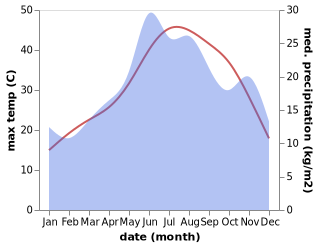 temperature and rainfall during the year in Copkoy