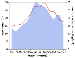 temperature and rainfall during the year in Enez