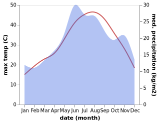 temperature and rainfall during the year in Kircasalih