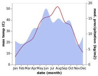 temperature and rainfall during the year in Baskil