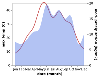 temperature and rainfall during the year in Hidirbaba