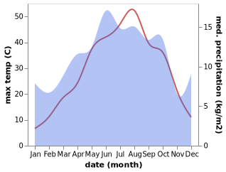 temperature and rainfall during the year in Maden