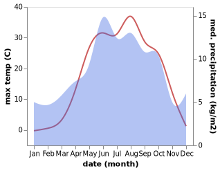 temperature and rainfall during the year in Alpkoy