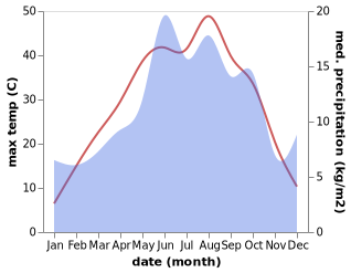 temperature and rainfall during the year in Buyukarmutlu