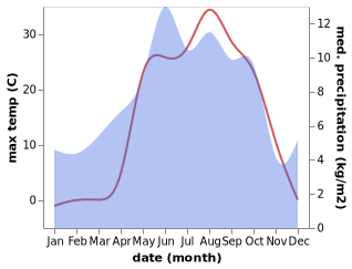 temperature and rainfall during the year in Caglayan