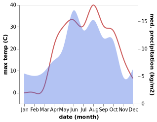 temperature and rainfall during the year in Catalarmut