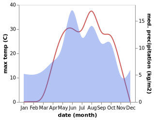 temperature and rainfall during the year in Cengerli