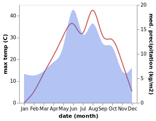 temperature and rainfall during the year in Gumusakar