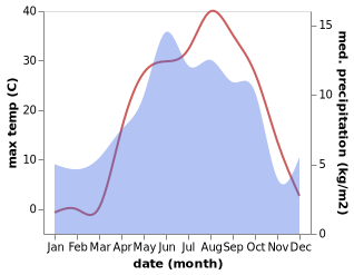 temperature and rainfall during the year in Tercan