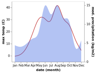 temperature and rainfall during the year in Camlikaya