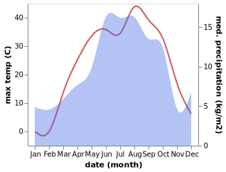 temperature and rainfall during the year in Cobandede