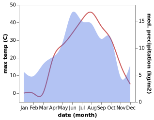 temperature and rainfall during the year in Elmalidere