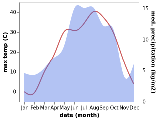 temperature and rainfall during the year in Erzurum