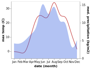 temperature and rainfall during the year in Gaziler