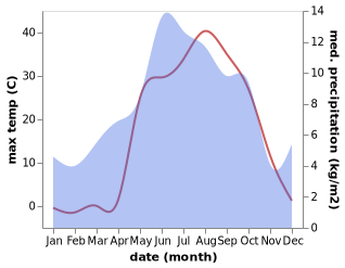 temperature and rainfall during the year in Gokoglan