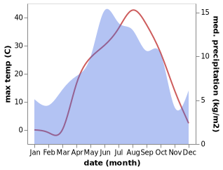 temperature and rainfall during the year in Goksu