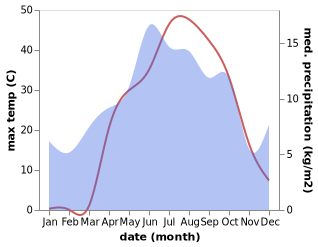 temperature and rainfall during the year in Halilcavus