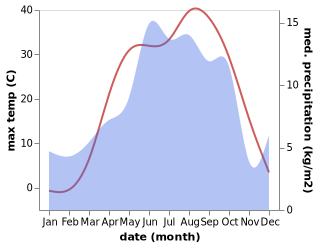 temperature and rainfall during the year in Ilica