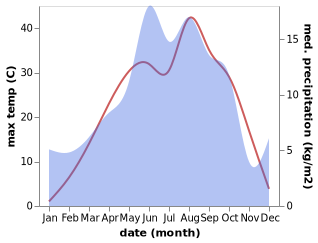 temperature and rainfall during the year in Kislakoy