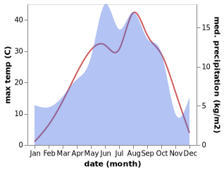 temperature and rainfall during the year in Narman