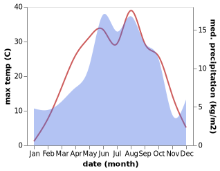 temperature and rainfall during the year in Tortum