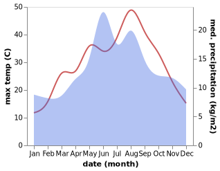 temperature and rainfall during the year in Bozan