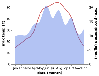 temperature and rainfall during the year in Araban