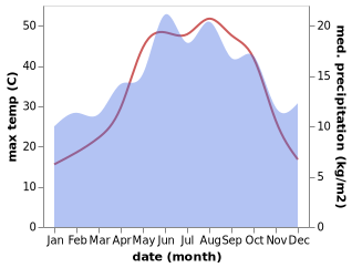 temperature and rainfall during the year in Burc