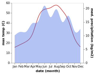 temperature and rainfall during the year in Gaziantep
