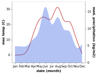 temperature and rainfall during the year in Alucra