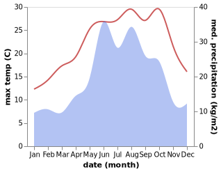 temperature and rainfall during the year in Canakci