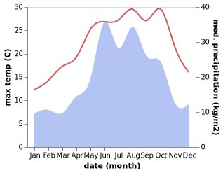 temperature and rainfall during the year in Eynesil