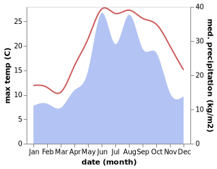 temperature and rainfall during the year in Giresun