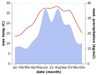 temperature and rainfall during the year in Kovanlık