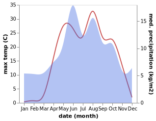 temperature and rainfall during the year in Şebinkarahisar