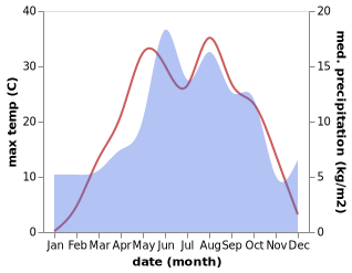 temperature and rainfall during the year in Kale