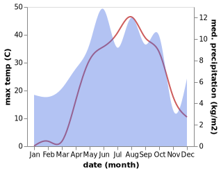 temperature and rainfall during the year in Hakkari