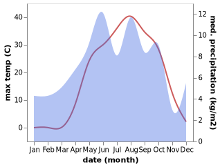 temperature and rainfall during the year in Hazekyan