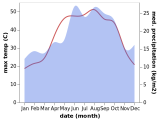 temperature and rainfall during the year in Aktepe