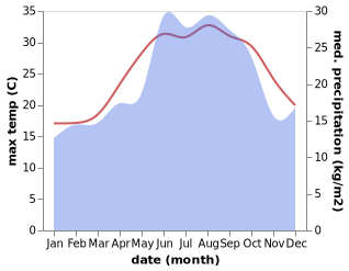 temperature and rainfall during the year in Belen