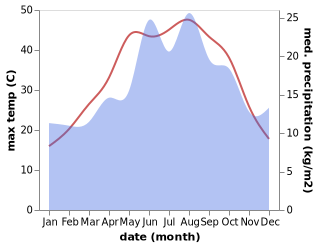 temperature and rainfall during the year in Kizkalesi