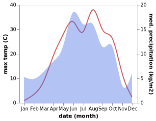 temperature and rainfall during the year in Gaziler