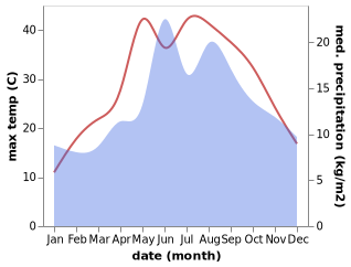 temperature and rainfall during the year in Kasimlar