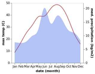 temperature and rainfall during the year in Uluborlu