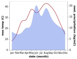 temperature and rainfall during the year in Yenisarbademli