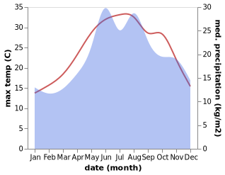 temperature and rainfall during the year in Adalar