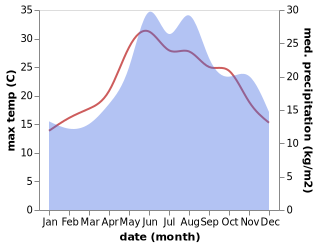 temperature and rainfall during the year in Beylikduezue