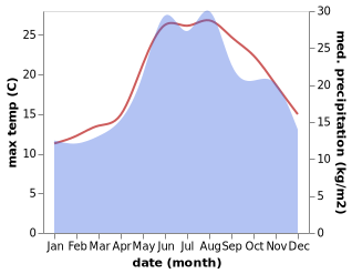 temperature and rainfall during the year in Boyalik