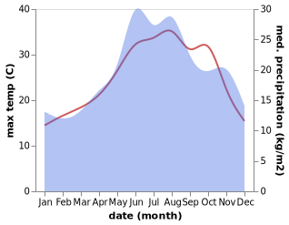 temperature and rainfall during the year in Canta