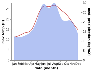 temperature and rainfall during the year in Durusu